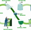 SaXcell x Birla Cellulose: Collaborate to Expand Production of Recycled Cellulosic Fibers